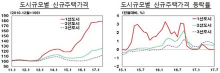 중국판 '8·2 대책'…"북경·상해 집값 상승률 1%대로 '급락'"