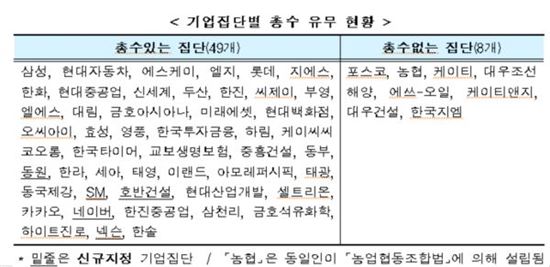 네이버·넥슨·동원 준대기업집단으로…이해진 '총수' 지정