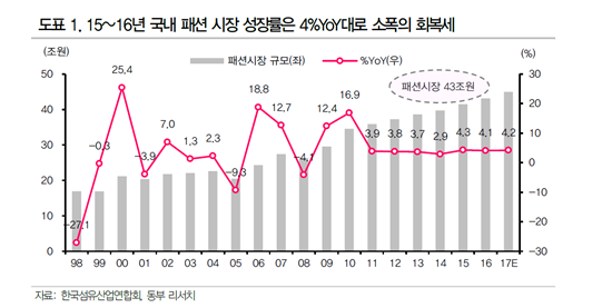 침체의 길 걷던 패션시장 살아난다…"안 사던 옷에 지갑 열렸다"