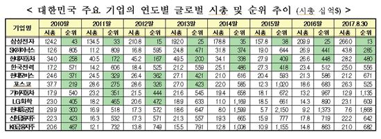 삼성전자, 글로벌 시가총액 상위 25위→13위 '껑충' 