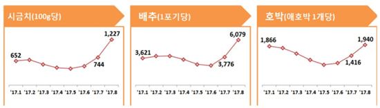 폭우·폭염에 미친 채솟값…시금치·배추·호박값 가장 많이 올랐다