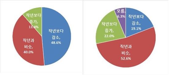 ▲작년(왼쪽)과 올해 대기업의 신규채용 계획. 