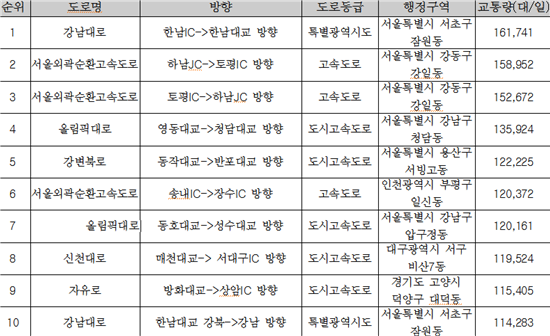 교통량 가장 많은 도로? '한남IC→토평IC' 강남대로 