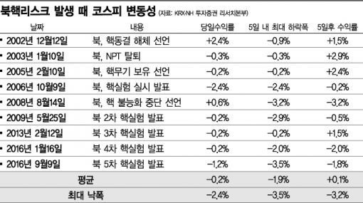 [北 6차 핵실험]북핵에 폭락은 없었다…"매수기회' 분석도