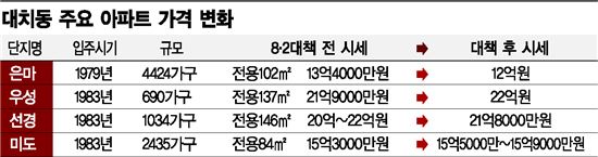 1억원 빠진 은마, 꼿꼿한 우·선·미