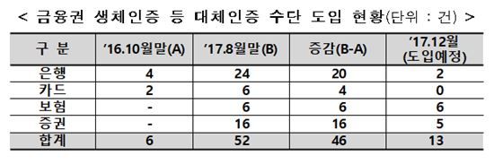 "공인인증서 없어도 금융거래 가능" 간편송금·생체인증 급증