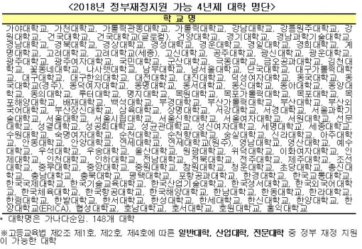 구조개혁 미흡한 25개大 내년 교육부 재정지원 제한