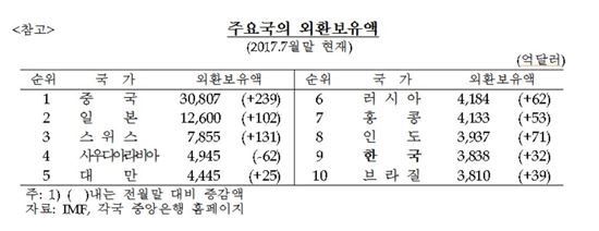 주요국의 외환보유액