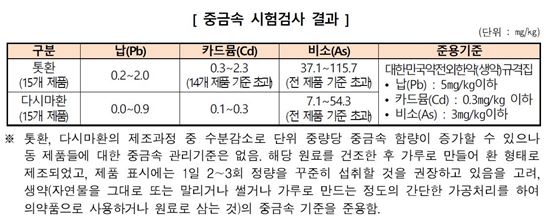 시중 판매중인 톳환과 다시마환 기준치 초과 검출