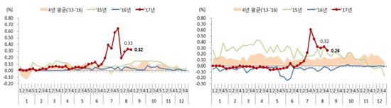 경기 성남 분당구(왼쪽)와 대구 수성구 아파트 매매가격 변동률(%) 
