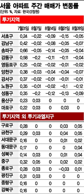투기지역 vs 투기과열지구…서울 집값 양극화
