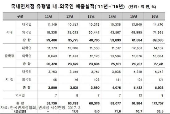 [흔들리는 면세강국①]'12兆 시장의 위기'…脫공항 고민에 빠진 업계