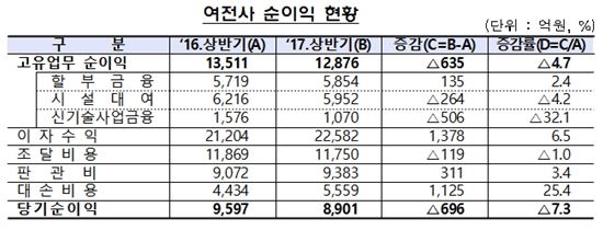 여신전문사 상반기 순익 7.3% 감소…대손비용↑·시설대여 등 이익↓