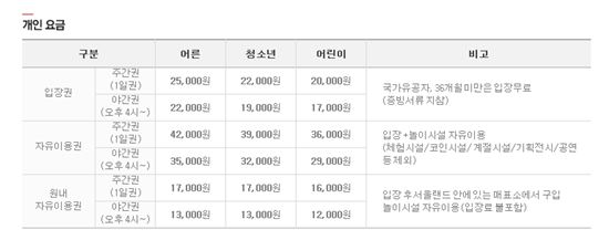 [단독]서울랜드, 슬그머니 요금 올려…일반권 2000원·연간이용권 1만원 인상