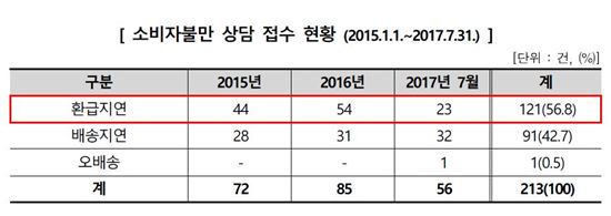 임산부 의류 쇼핑몰 '꼰지잼잼' 배송지연 잦아…'소비자 주의 요구' 