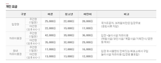[단독]"4인가족 놀이공원 자유이용권 최소 16만원"…황금연휴 앞두고 기습인상(종합)