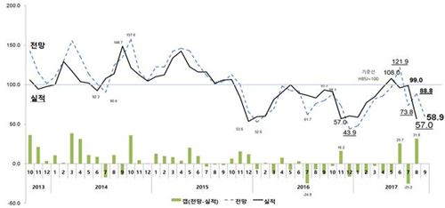 "고강도 8·2 대책 타격"…8월 HBSI 57.0로 급락