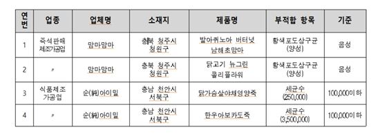 온라인 유통 이유식 4종에서 식중독균 검출