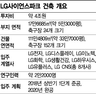 구본무 LG 회장 "LG사이언스파크, 혁신의 시작"