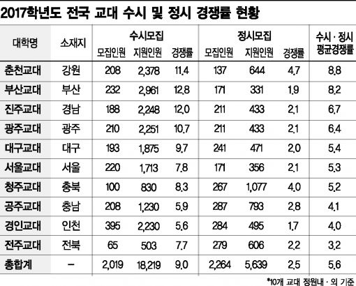 임용절벽인데…수시 '교대' 써도 될까요?
