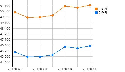 오늘(06일)의 국제증시 및 금시세