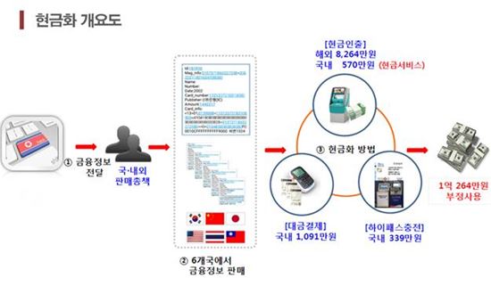 국내 ATM 해킹 북한 해커 소행…한국인·중국동포 연루