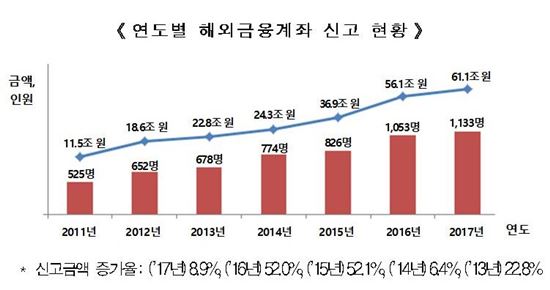 해외 금융계좌 신고액 61조1000억…전년比 8.9%↑