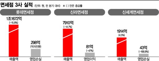 인천공항공사에 '임대료 조정 요청' 공문보낸 롯데免…"전면 철수 원치않아"(종합)
