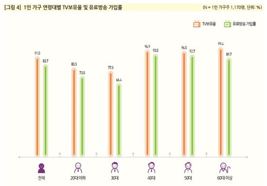 전체 가구의 1/4은 1인 가구…"TV 필요없어"