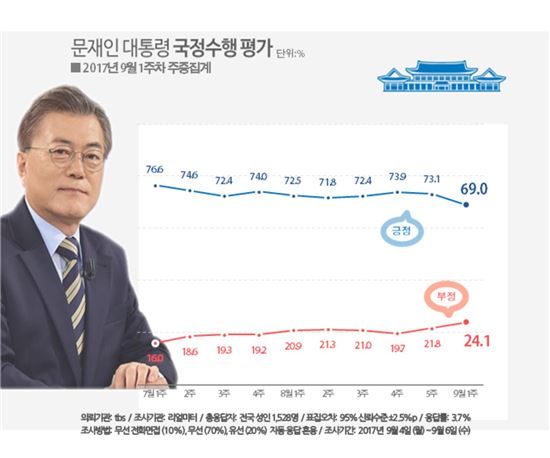 文, 북핵으로 첫 60%대 지지율…여야 5당 동반하락
