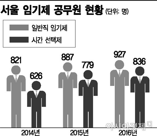 [단독]임기제 공무원들 "우리도 비정규직"…'정규직화' 요구 분출