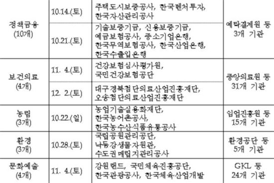 ▲합동채용 참여 기관. [자료 = 기획재정부]