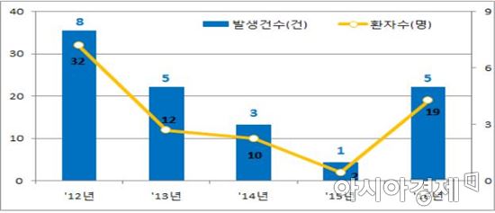 최근 5년간 독버섯 중독사고 현황. 출처=농촌진흥청