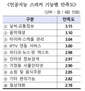 말귀 못 알아듣는 음성인식 스피커…"대화가 안된다"