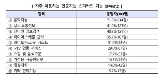 말귀 못 알아듣는 음성인식 스피커…"대화가 안된다"