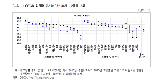 한국 청년 평균 고용률, OECD 회원국 평균에도 못 미쳐 