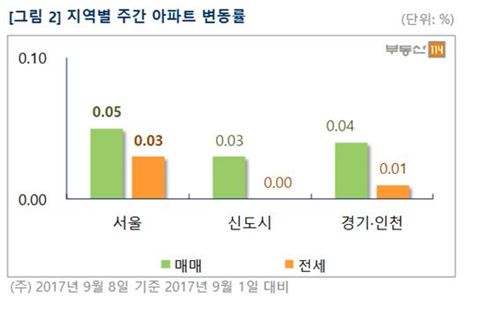 서울 아파트값 6주만에 상승폭 확대…재건축 보합 전환