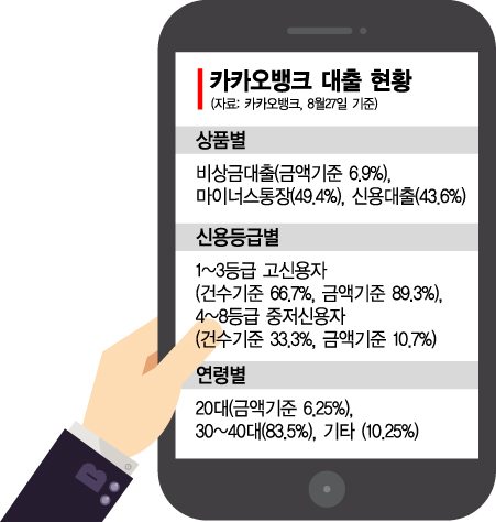 금융감독원, 중금리 대출 외면한 카카오뱅크에 '옐로카드'
