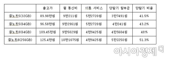 갤럭시노트5, 갤럭시노트8를 각각 6만원대 요금제로 선택약정 할인제도로 가입했을 때 통신비 수준. 단, 갤노트5의 경우 선택약정 할인율을 20%로, 갤노트8는 할인율 25%로 계산했다.