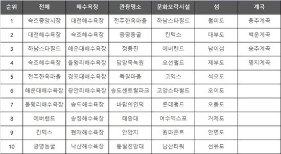 4년 연속 1위 '대천해수욕장' 제친 올 여름 최고 인기 휴가지는? 