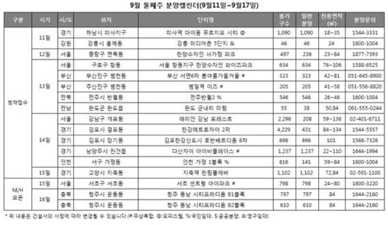 9·5대책에 분양 주춤…이번주 견본주택 개관 3곳뿐