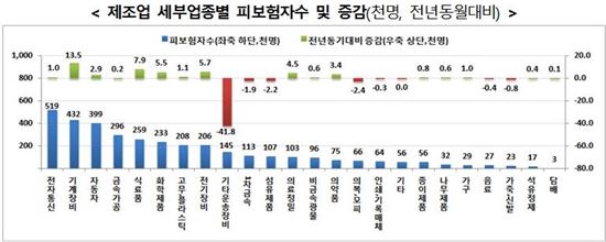 조선업 취업자 감소율 5개월 연속 20% '뚝'
