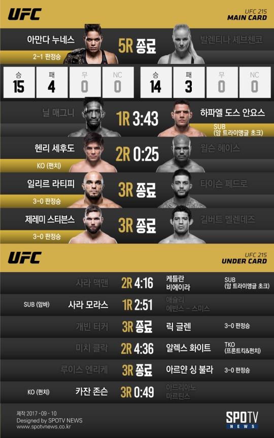 누네스, 셰브첸코 판정승으로 누르고 타이틀 2차 방어