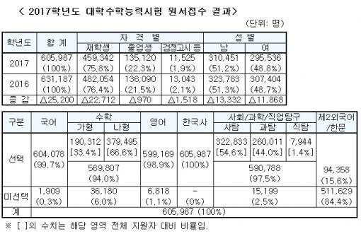 올해 수능 59만3천명 지원…작년보다 1만2천명 줄어