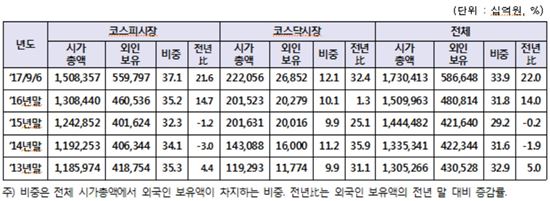 외국인 투자자, 국내 주식보유잔고 587조원…33.9%