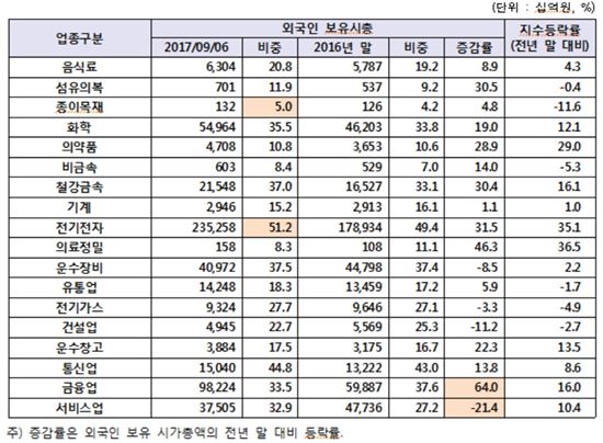 외국인 투자자, 국내 주식보유잔고 587조원…33.9%