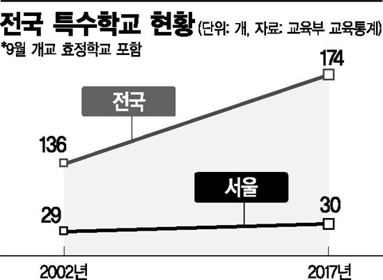 中도 특수학교 늘리는데… 서울특수학교 15년간 '제자리'