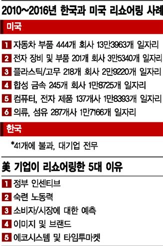 미국·한국 리숑어링 비교