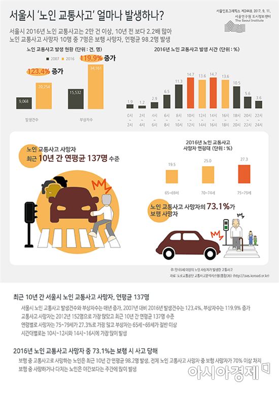 서울 노인 교통사고 10년새 두 배 넘게 급증
