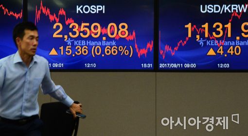 [포토]코스피, 2360선 코앞에서 마감